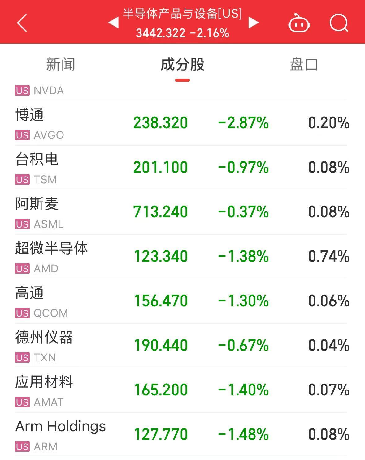 美股大跌，道指重挫超400點！特斯拉市值蒸發(fā)超4800億元，英偉達(dá)跌超3%