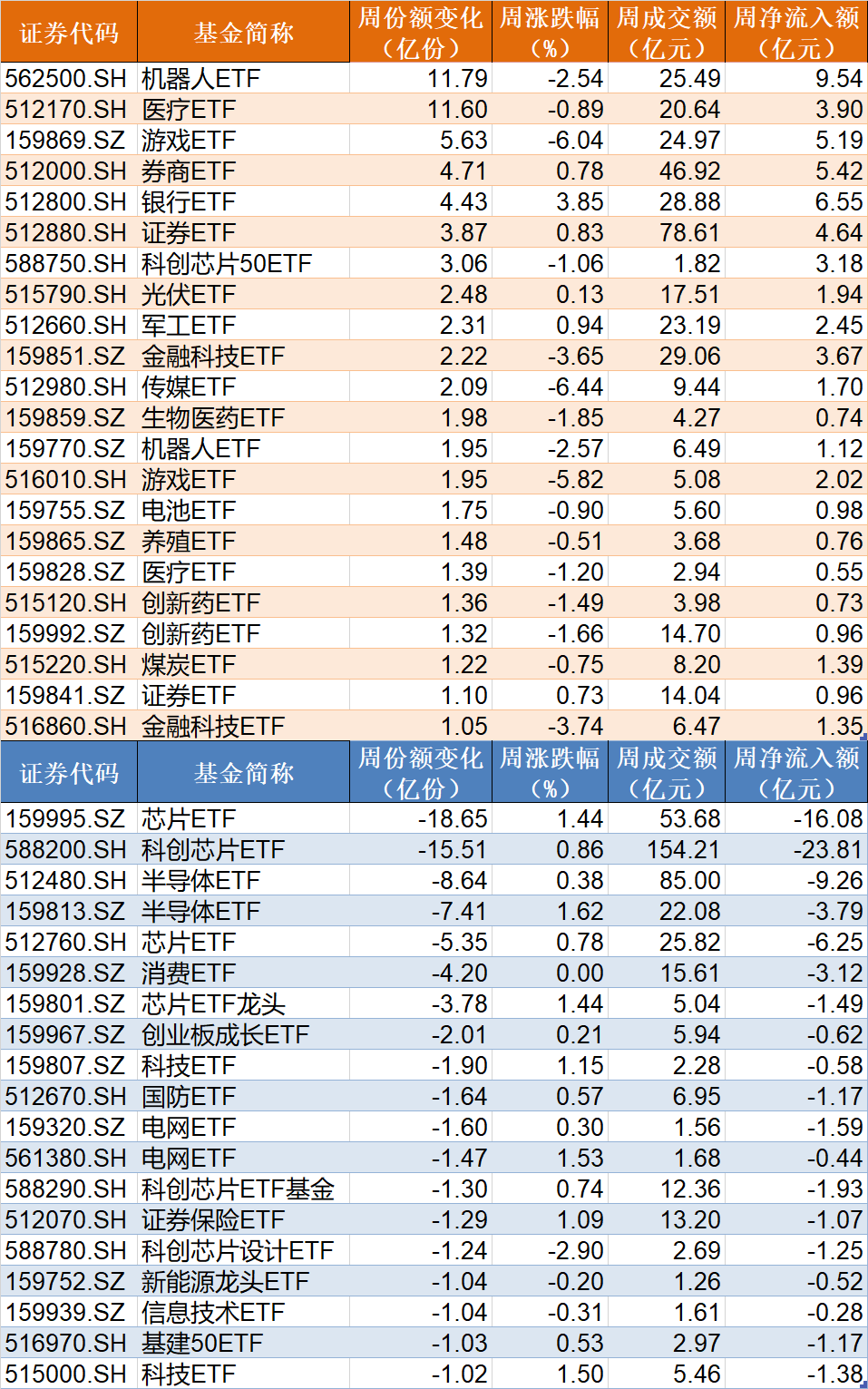調整就是機會！機構大動作調倉，近30億資金爆買這只行業(yè)主題ETF，而熱門的芯片、半導體卻被悄然拋售
