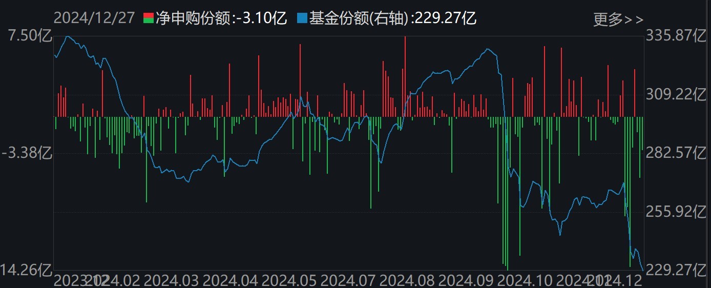 調整就是機會！機構大動作調倉，近30億資金爆買這只行業(yè)主題ETF，而熱門的芯片、半導體卻被悄然拋售