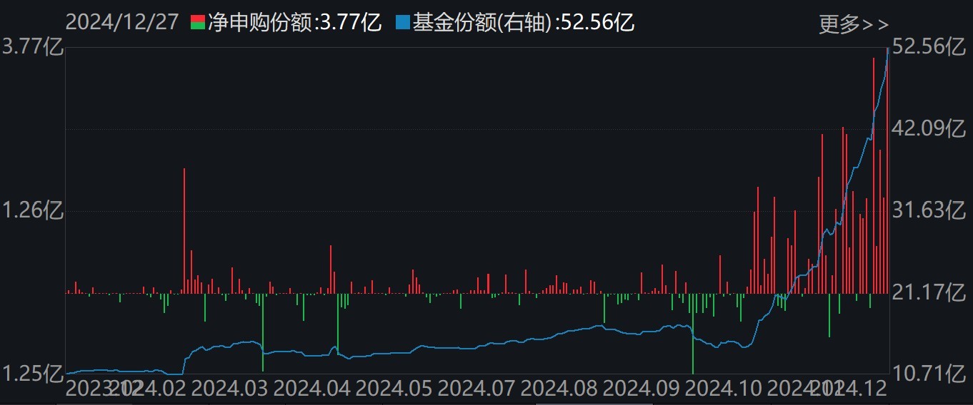調整就是機會！機構大動作調倉，近30億資金爆買這只行業(yè)主題ETF，而熱門的芯片、半導體卻被悄然拋售