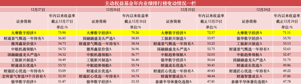 年內(nèi)漲超75%，公募年度“冠軍基”已基本鎖定