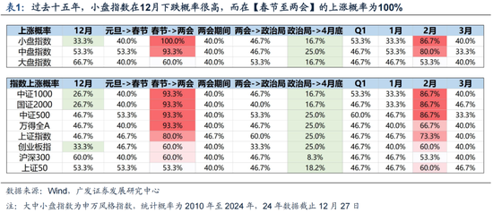 廣發(fā)策略劉晨明：12月小盤股上漲概率一貫很低，但跨年后春節(jié)至兩會的上漲概率是100%