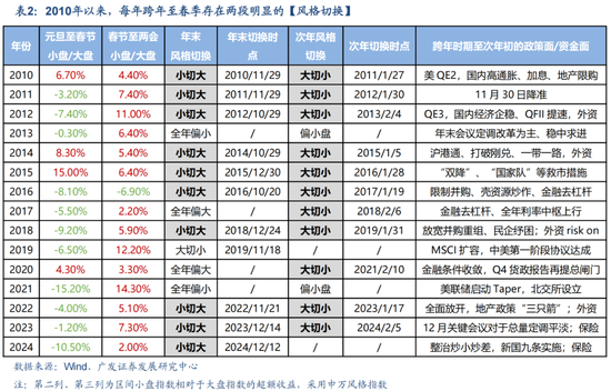 廣發(fā)策略劉晨明：12月小盤股上漲概率一貫很低，但跨年后春節(jié)至兩會的上漲概率是100%