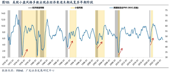 廣發(fā)策略劉晨明：12月小盤股上漲概率一貫很低，但跨年后春節(jié)至兩會的上漲概率是100%