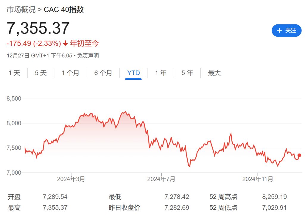 法股“失落之年”？或創(chuàng)歐元區(qū)危機(jī)以來最差表現(xiàn)！