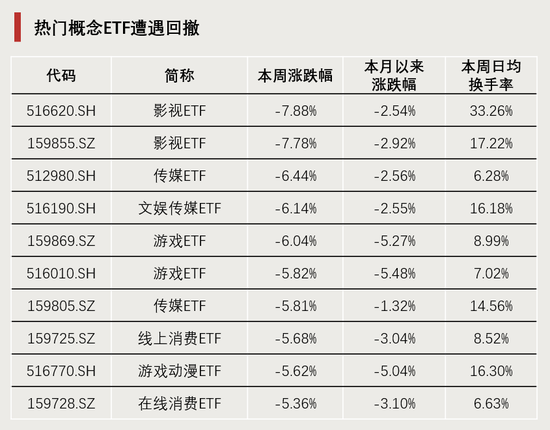 連續(xù)4周，“吸金”破百億！