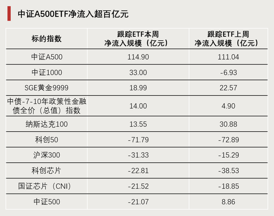 連續(xù)4周，“吸金”破百億！