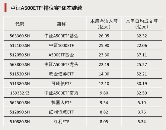 連續(xù)4周，“吸金”破百億！