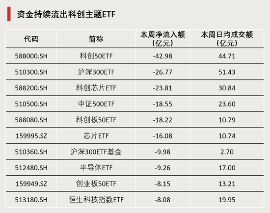 連續(xù)4周，“吸金”破百億！