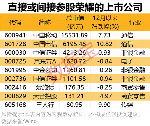 2000億獨角獸官宣！榮耀股改完成 部分供應商名單一覽