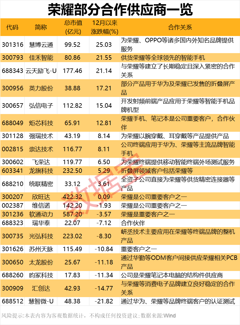 2000億獨角獸官宣！榮耀股改完成 部分供應商名單一覽