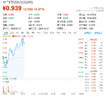 華為高端手機(jī)降價(jià)！半導(dǎo)體+消費(fèi)電子共舞，電子ETF（515260）盤中漲逾1%，寒武紀(jì)-U漲超6%