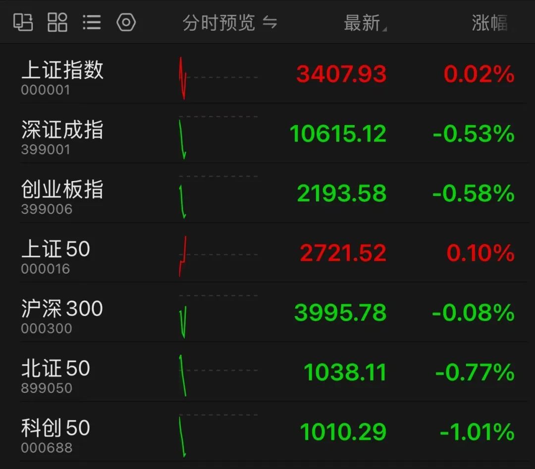 剛剛，A50直線拉升！分析師：警惕小盤股調(diào)整風(fēng)險！