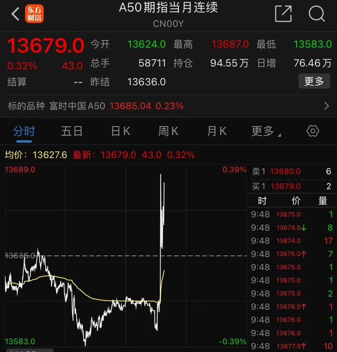 剛剛，A50直線拉升！分析師：警惕小盤股調(diào)整風(fēng)險！