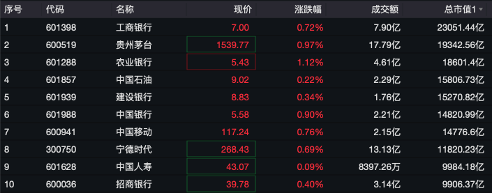 剛剛，A50直線拉升！分析師：警惕小盤股調(diào)整風(fēng)險！