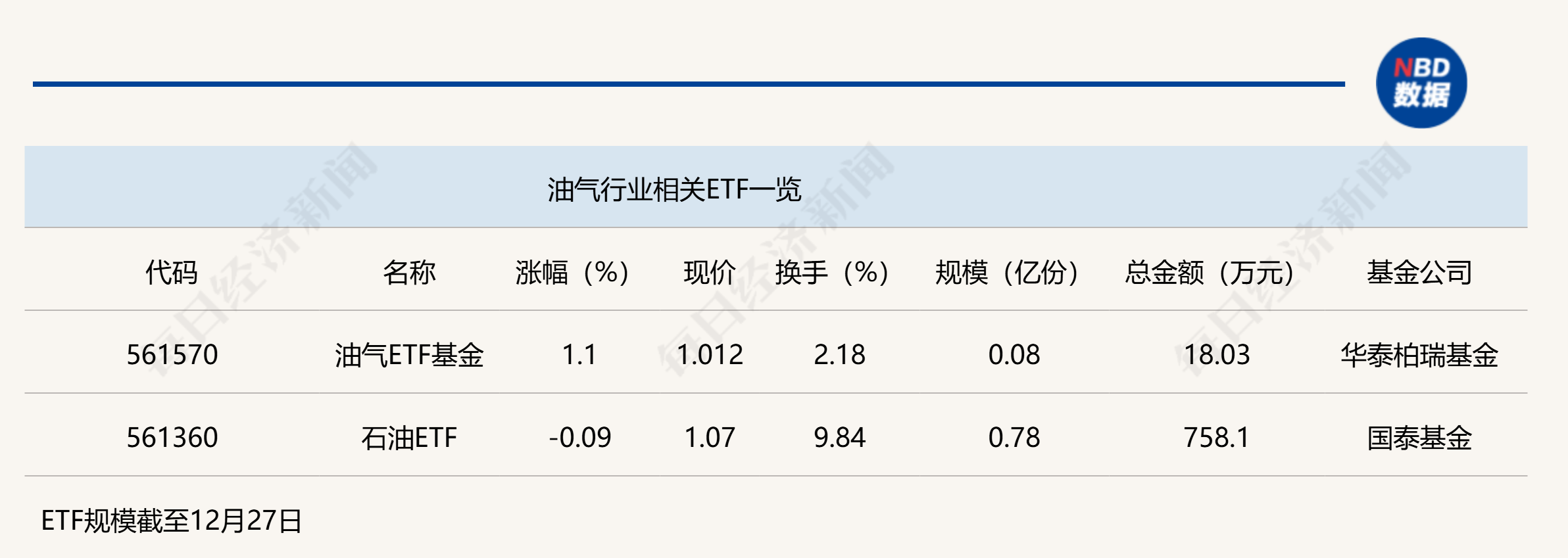 行業(yè)ETF風(fēng)向標(biāo)丨紅利策略持續(xù)走強(qiáng)，油氣ETF基金半日漲幅超1%