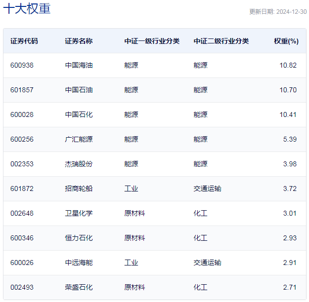 行業(yè)ETF風(fēng)向標(biāo)丨紅利策略持續(xù)走強(qiáng)，油氣ETF基金半日漲幅超1%
