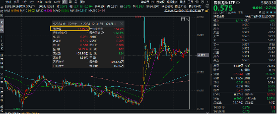 2024年收官！中國版“納斯達克”——雙創(chuàng)龍頭ETF（588330）年內(nèi)累漲14%