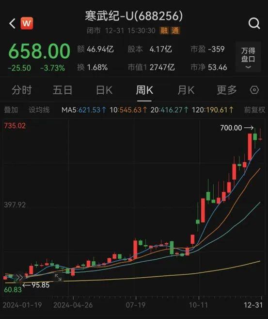 2024年A股成績(jī)單出爐，最牛股票漲逾380%！
