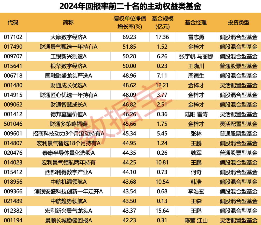 重倉(cāng)AI，大摩年度回報(bào)率近70%！小盤基金表現(xiàn)占優(yōu)