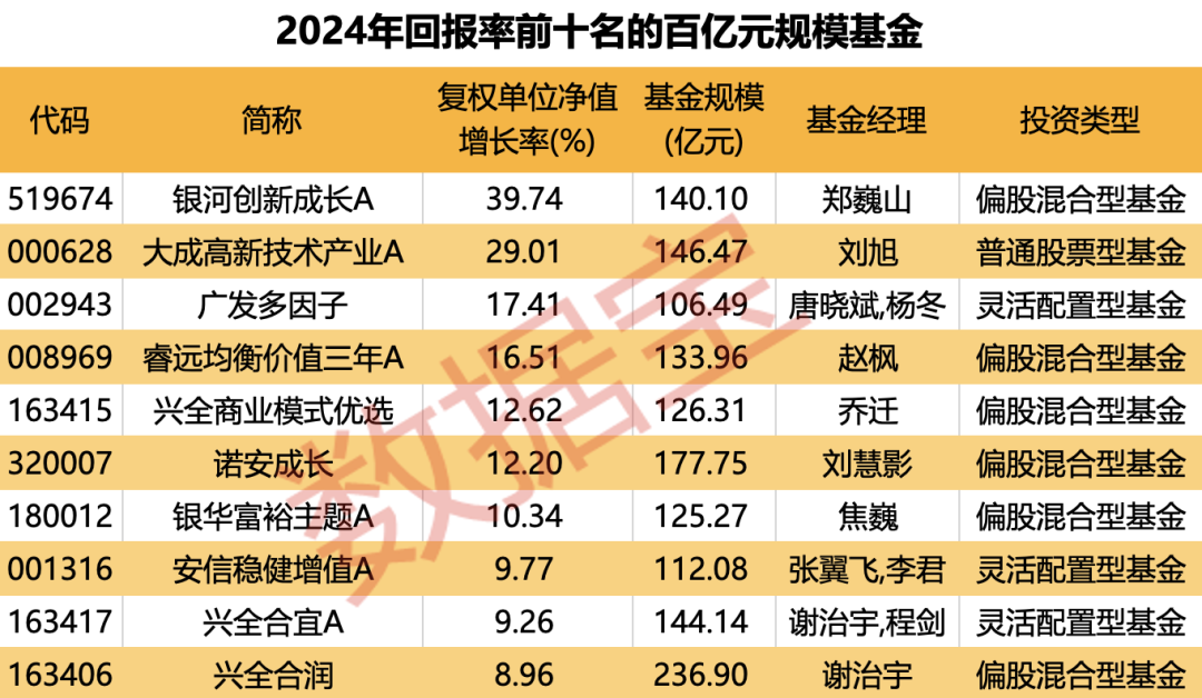 重倉(cāng)AI，大摩年度回報(bào)率近70%！小盤基金表現(xiàn)占優(yōu)