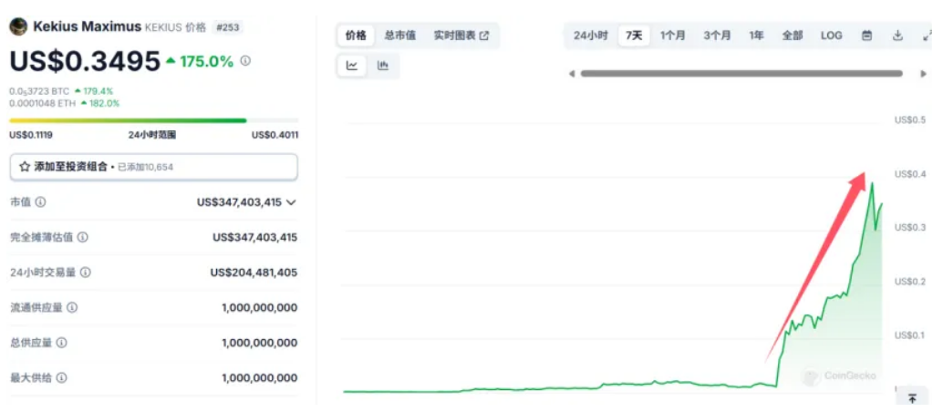 大漲3000%，馬斯克引爆幣圈！