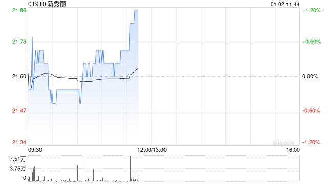 新秀麗12月31日斥資791.97萬港元回購(gòu)36.96萬股