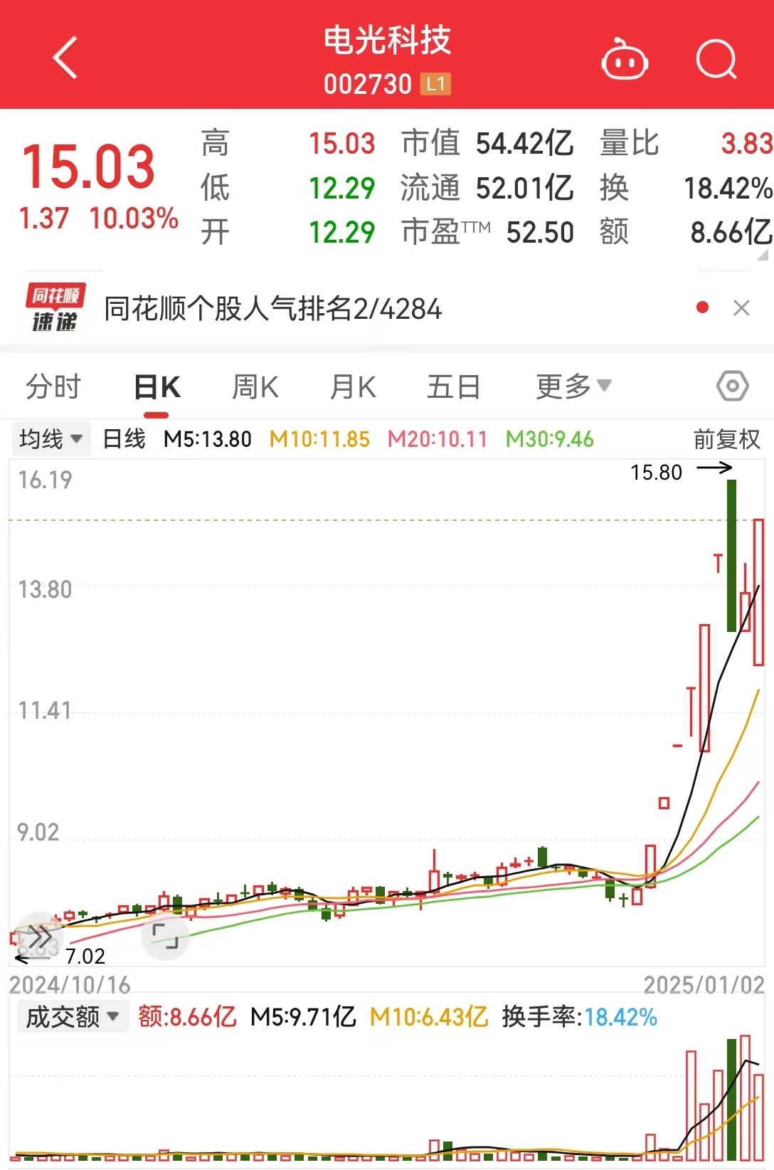 這只人氣股上演“地天板”行情，走出9天7板，成交金額超8億，2.5億排隊(duì)搶籌