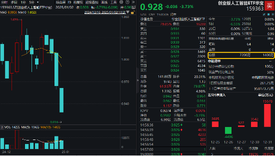 開年大震蕩，黃金受熱捧，有色龍頭ETF摸高1.55%！堅定看多AI，資金搶籌創(chuàng)業(yè)板人工智能ETF華寶（159363）