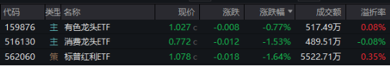 開年大震蕩，黃金受熱捧，有色龍頭ETF摸高1.55%！堅定看多AI，資金搶籌創(chuàng)業(yè)板人工智能ETF華寶（159363）