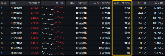 開年大震蕩，黃金受熱捧，有色龍頭ETF摸高1.55%！堅定看多AI，資金搶籌創(chuàng)業(yè)板人工智能ETF華寶（159363）