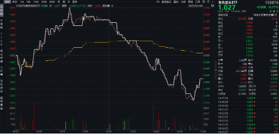 開年大震蕩，黃金受熱捧，有色龍頭ETF摸高1.55%！堅定看多AI，資金搶籌創(chuàng)業(yè)板人工智能ETF華寶（159363）