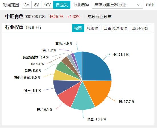 開年大震蕩，黃金受熱捧，有色龍頭ETF摸高1.55%！堅定看多AI，資金搶籌創(chuàng)業(yè)板人工智能ETF華寶（159363）