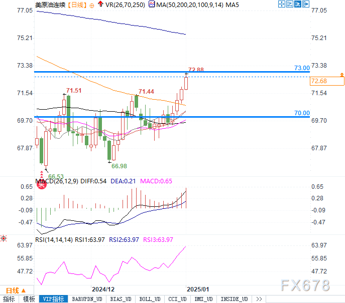WTI原油70-73美元關鍵區(qū)間爭奪：突破73美元或開啟新一輪上漲！
