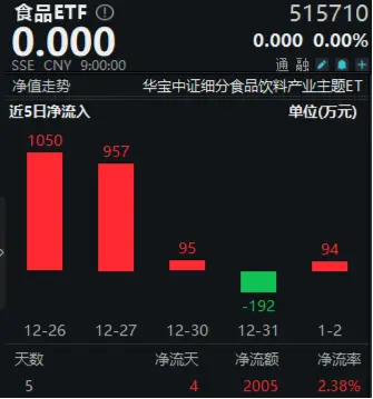 完成業(yè)績目標+出手回購！貴州茅臺重磅消息不斷，食品ETF（515710）5日吸金超2000萬元！