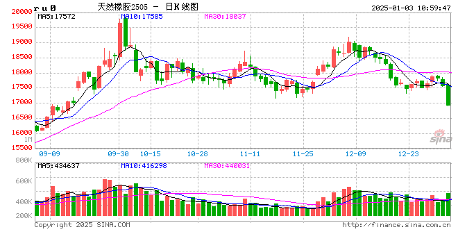 快訊：橡膠系期貨跌幅擴(kuò)大，橡膠主力合約日內(nèi)跌超4.00%