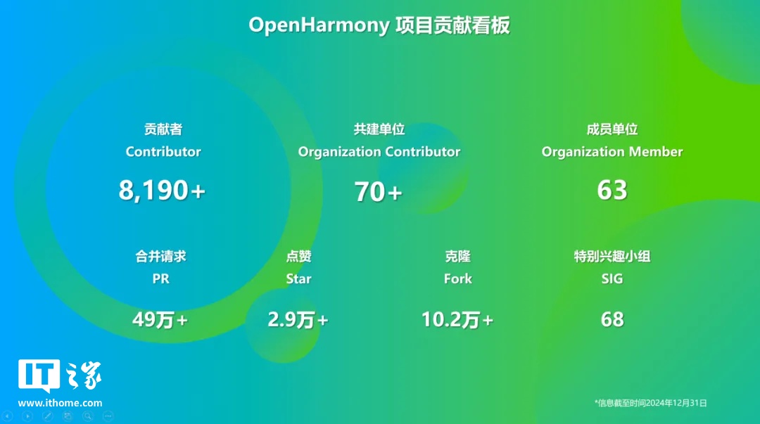 OpenHarmony 社區(qū)：2024 年 12 月新增 83 款產品通過兼容性測評，社區(qū)生態(tài)伙伴發(fā)展至 395 家