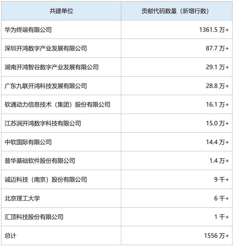 OpenHarmony 社區(qū)：2024 年 12 月新增 83 款產品通過兼容性測評，社區(qū)生態(tài)伙伴發(fā)展至 395 家