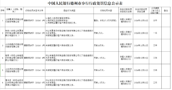 未按規(guī)定履行客戶身份識(shí)別義務(wù)！山東三家農(nóng)商行被罰