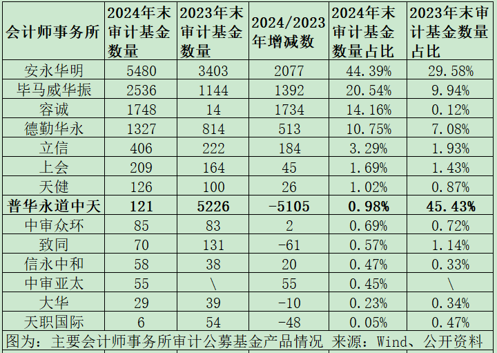 公募基金審計(jì)市場格局巨變：普華永道市占率從45%降至1%，容誠、立信、上會、天健等市占率大幅提升