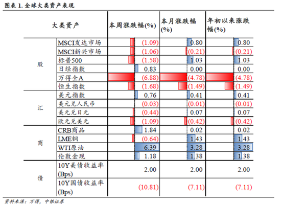 中銀策略：信心有望修復，反彈可期