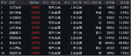 有色蓄勢高飛！有色龍頭ETF（159876）盤中逆市漲超3%！銅、金、鋁攜手上攻，北方銅業(yè)漲停封板