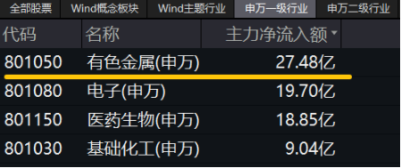 有色蓄勢高飛！有色龍頭ETF（159876）盤中逆市漲超3%！銅、金、鋁攜手上攻，北方銅業(yè)漲停封板