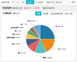 有色蓄勢高飛！有色龍頭ETF（159876）盤中逆市漲超3%！銅、金、鋁攜手上攻，北方銅業(yè)漲停封板
