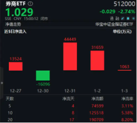 無懼回調(diào)，資金強(qiáng)勢(shì)介入，券商ETF（512000）近3日大舉吸金超7.7億元！關(guān)注跨年交易中的券商板塊