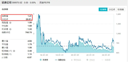 無懼回調(diào)，資金強(qiáng)勢(shì)介入，券商ETF（512000）近3日大舉吸金超7.7億元！關(guān)注跨年交易中的券商板塊