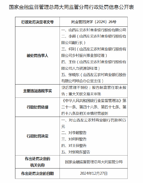 山西左云農(nóng)商行被罰80萬元：因報(bào)告制高管任職未報(bào)告，四名高管被警告