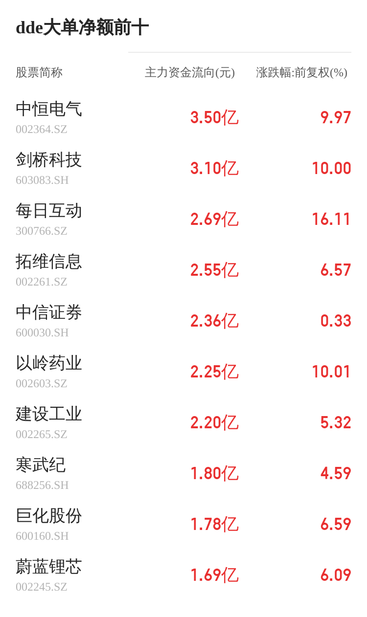 京泉華主力資金持續(xù)凈流入，3日共凈流入2640.78萬元