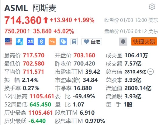 阿斯麥盤前大漲5%，CEO將與臺(tái)積電董事長(zhǎng)魏哲家見面