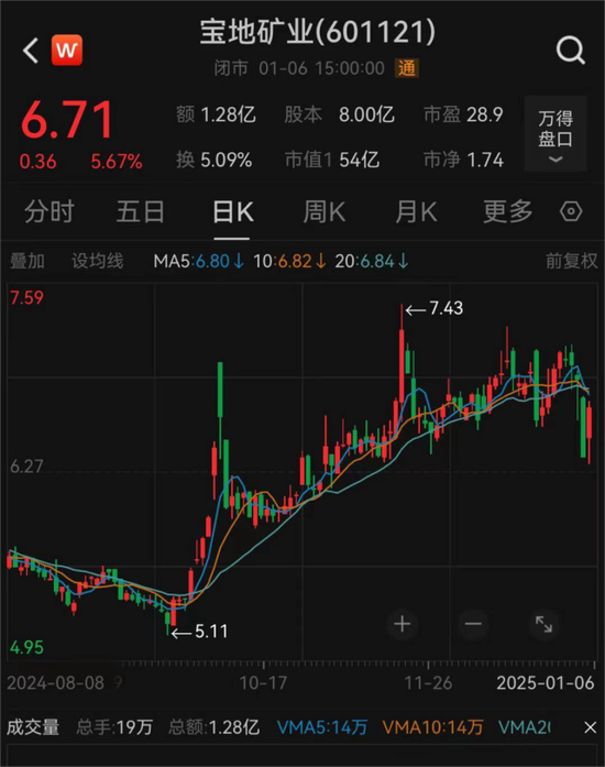 A股又有大動(dòng)作：“買(mǎi)礦”！